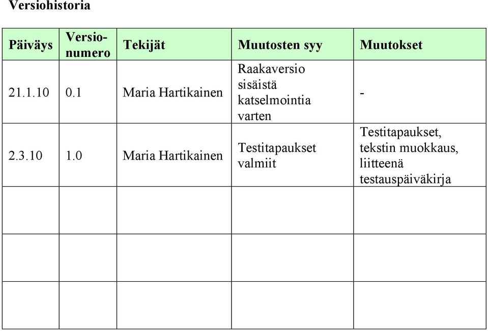 0 Maria Hartikainen Tekijät Muutosten syy Muutokset Raakaversio