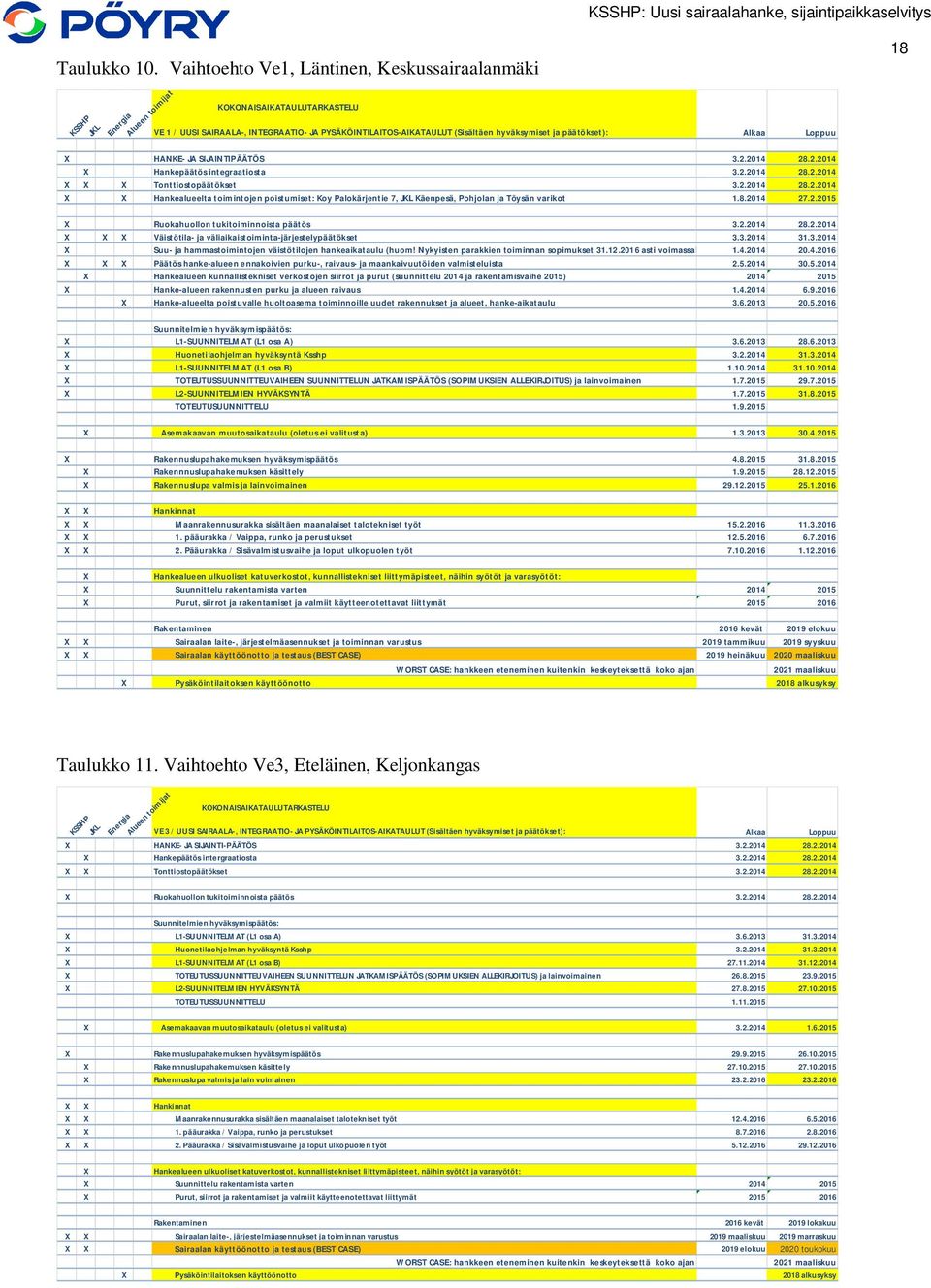 hyväksymiset ja päätökset): Alkaa Loppuu X HANKE- JA SIJAINTIPÄÄTÖS 3.2.2014 28.2.2014 X Hankepäätös integraatiosta 3.2.2014 28.2.2014 X X X Tonttiostopäätökset 3.2.2014 28.2.2014 X X Hankealueelta toimintojen poistumiset: Koy Palokärjentie 7, JKL Käenpesä, Pohjolan ja Töysän varikot 1.