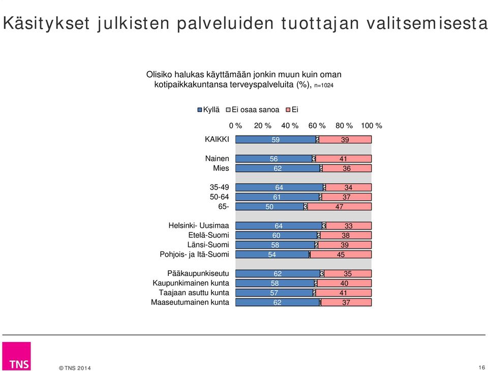 Nainen Mies 56 6 41 6 5-49 50-65- 61 50 4 7 47 Helsinki- Uusimaa Etelä-Suomi Länsi-Suomi Pohjois- ja Itä-Suomi 60