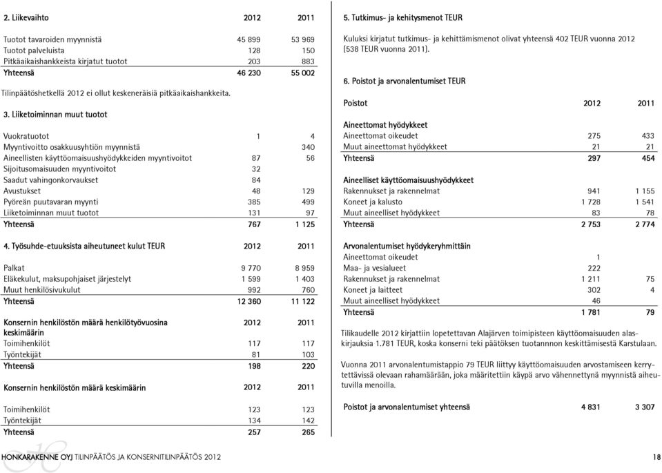 Liiketoiminnan muut tuotot Vuokratuotot 1 4 Myyntivoitto osakkuusyhtiön myynnistä 340 Aineellisten käyttöomaisuushyödykkeiden myyntivoitot 87 56 Sijoitusomaisuuden myyntivoitot 32 Saadut