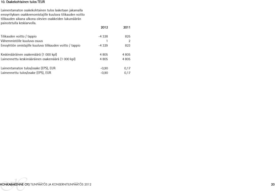 2012 2011 Tilikauden voitto / tappio -4 328 825 Vähemmistölle kuuluva osuus 1 2 Emoyhtiön omistajille kuuluva tilikauden voitto / tappio -4 329 823