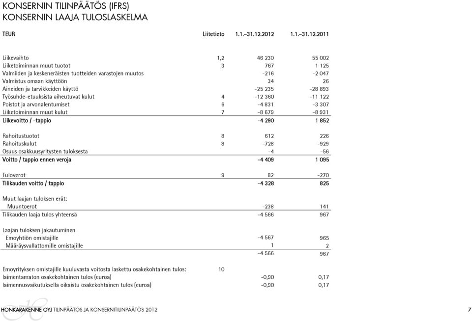 2012 2012 1.1.  2011 2011 Liikevaihto 1,2 46 230 55 002 Liiketoiminnan muut tuotot 3 767 1 125 Valmiiden ja keskeneräisten tuotteiden varastojen muutos -216-2 047 Valmistus omaan käyttöön 34 26