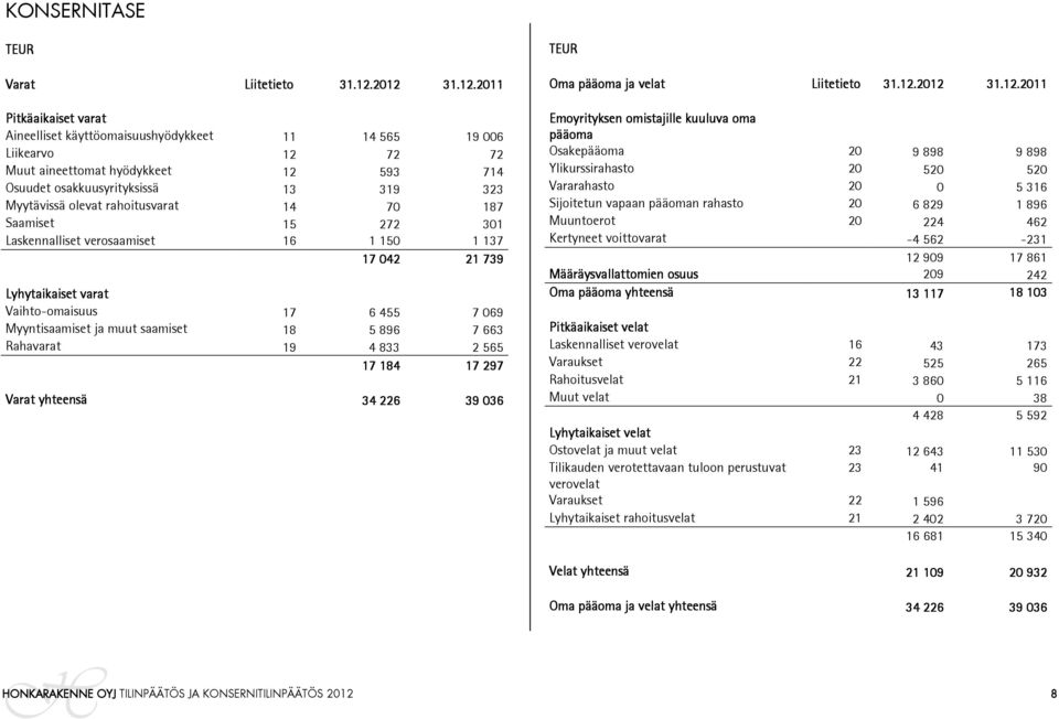 aineettomat hyödykkeet 12 593 714 Osuudet osakkuusyrityksissä 13 319 323 Myytävissä olevat rahoitusvarat 14 70 187 Saamiset 15 272 301 Laskennalliset verosaamiset 16 1 150 1 137 17 042 21 739