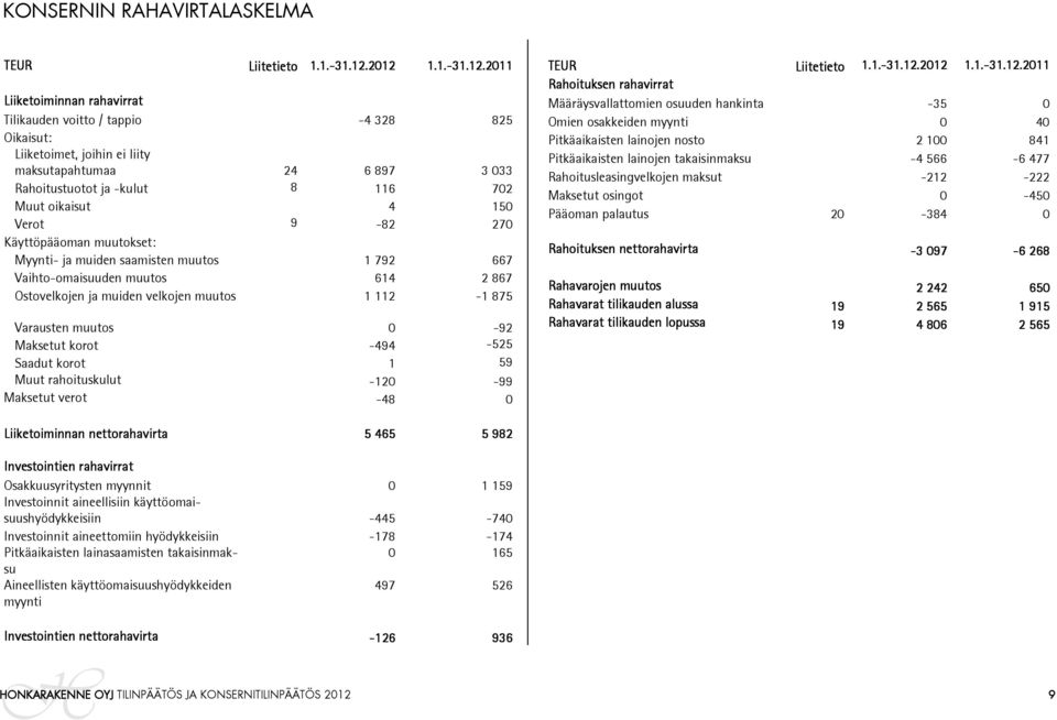 oikaisut 4 150 Verot 9-82 270 Käyttöpääoman muutokset: Myynti- ja muiden saamisten muutos 1 792 667 Vaihto-omaisuuden muutos 614 2 867 Ostovelkojen ja muiden velkojen muutos 1 112-1 875 Varausten