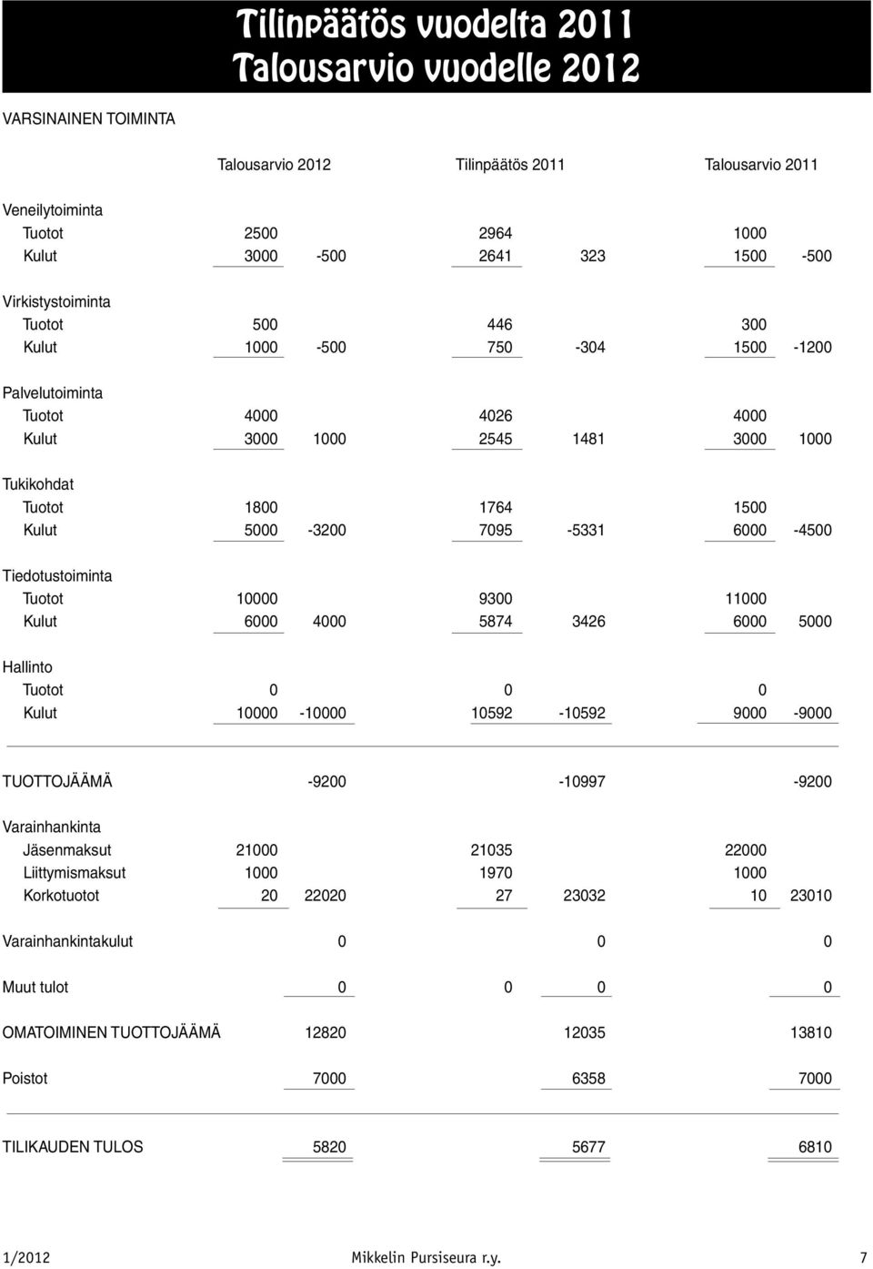 1500 Kulut 5000-3200 7095-5331 6000-4500 Tiedotustoiminta Tuotot 10000 9300 11000 Kulut 6000 4000 5874 3426 6000 5000 Hallinto Tuotot 0 0 0 Kulut 10000-10000 10592-10592 9000-9000 TUOTTOJÄÄMÄ