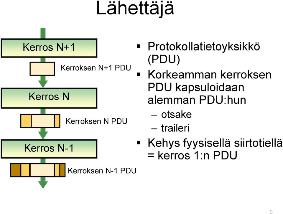 (PDU) Korkeamman kerroksen PDU kapsuloidaan alemman PDU:hun