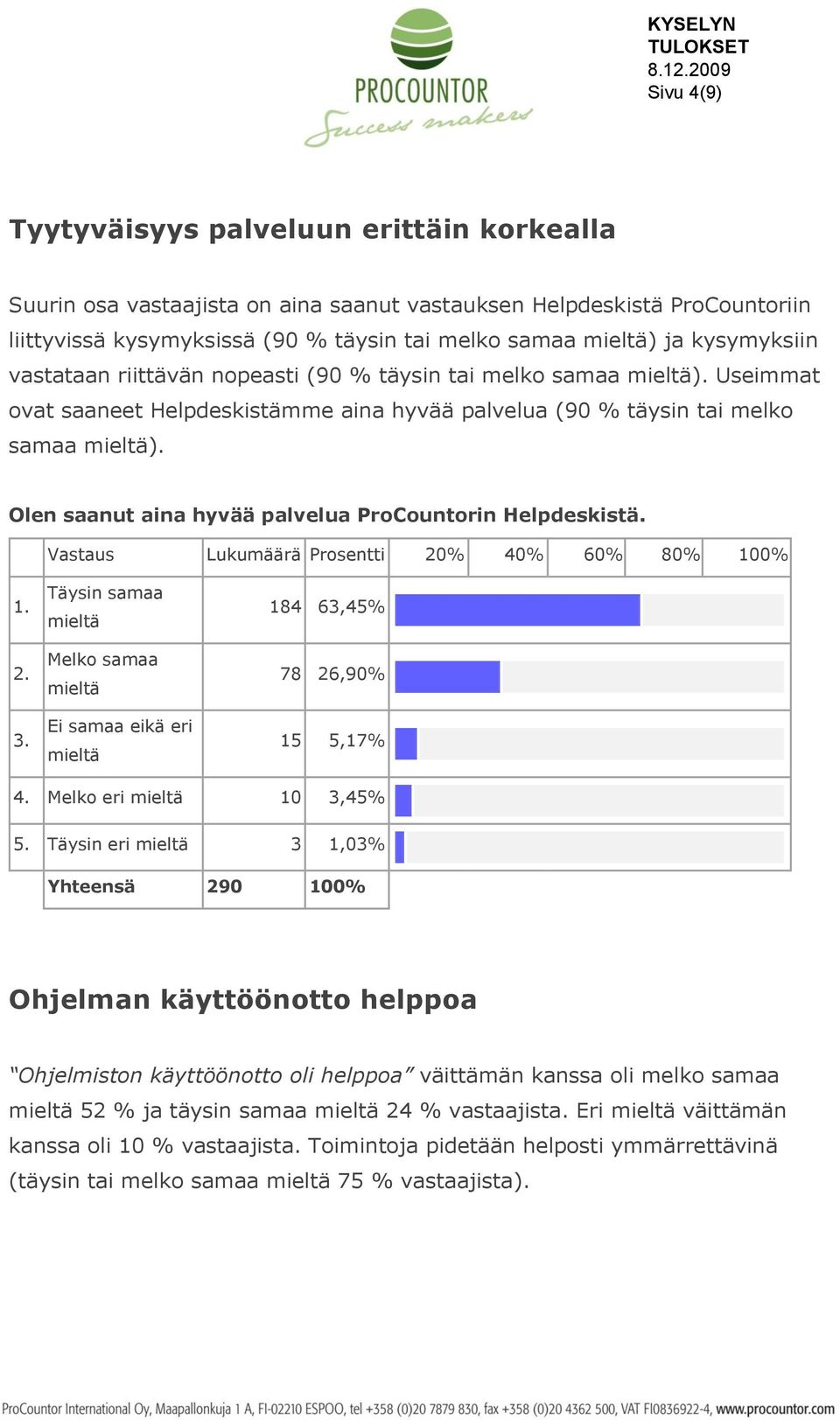 Olen saanut aina hyvää palvelua ProCountorin Helpdeskistä. 184 63,45% 78 26,90% 15 5,17% 4. Melko eri 10 3,45% 5.