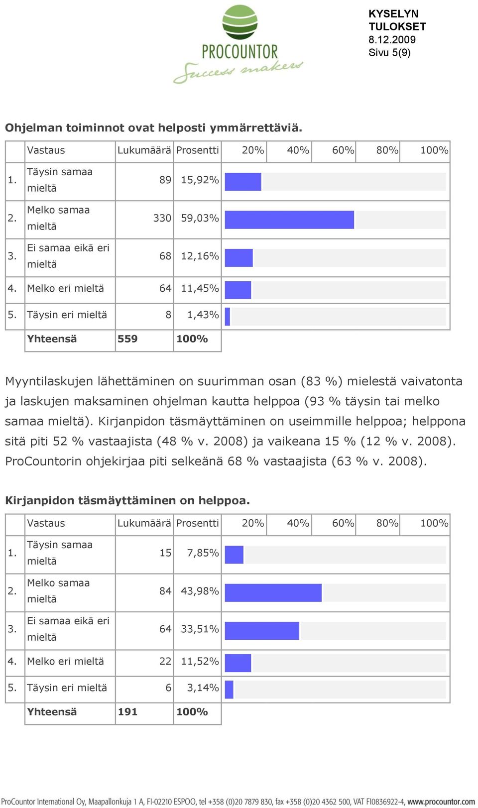 (93 % täysin tai melko samaa ). Kirjanpidon täsmäyttäminen on useimmille helppoa; helppona sitä piti 52 % vastaajista (48 % v. 2008) ja vaikeana 15 % (12 % v.