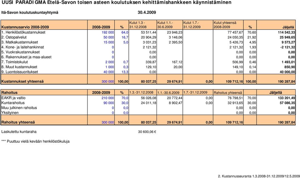 Henkilöstökustannukset 192 000 64,0 53 511,44 23 946,23 77 457,67 70,60 114 542,33 2. Ostopalvelut 50 000 16,7 20 904,29 3 146,06 24 050,35 21,92 25 949,65 3.