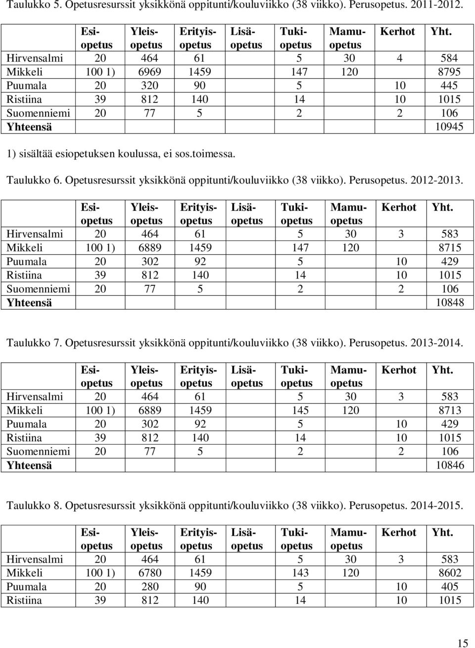 Opetusresurssit yksikkönä oppitunti/kouluviikko (38 viikko). Perusopetus. 2014-2015. Esi- Yleisopetuopetuopetuopetuopetus Erityis- Lisä- Tuki- Mamu- Kerhot Yht.