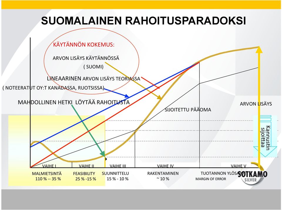 PÄÄOMA ARVON LISÄYS Kannus<n sijoi1aa VAIHE I VAIHE II VAIHE III VAIHE IV VAIHE V MALMIETSINTÄ