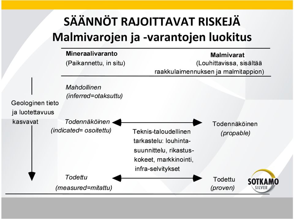 Geologinen tieto ja luotettavuus kasvavat Todennäköinen (indicated= osoitettu) Todettu (measured=mitattu)