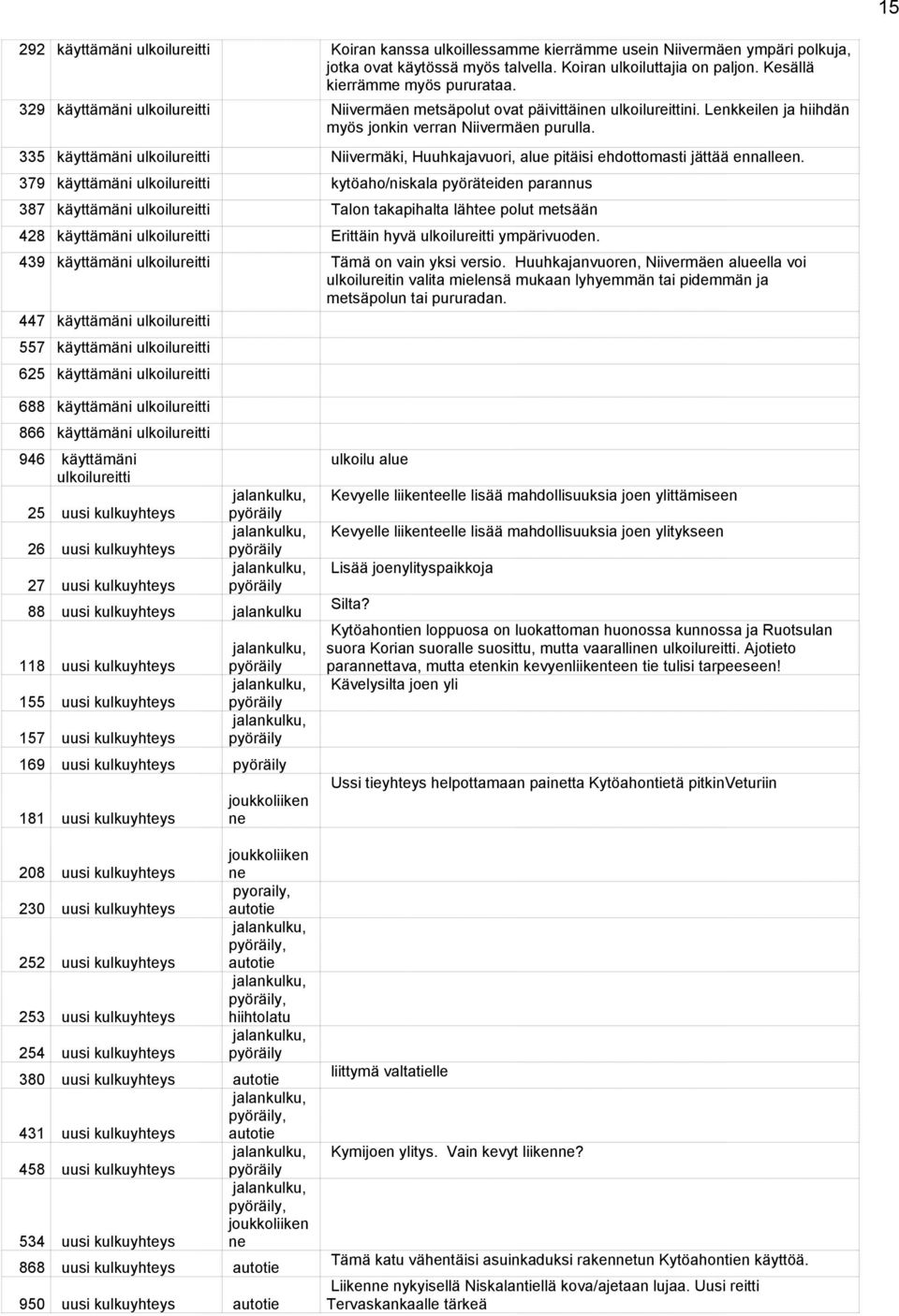 335 käyttämäni ulkoilureitti Niivermäki, Huuhkajavuori, alue pitäisi ehdottomasti jättää ennalleen.