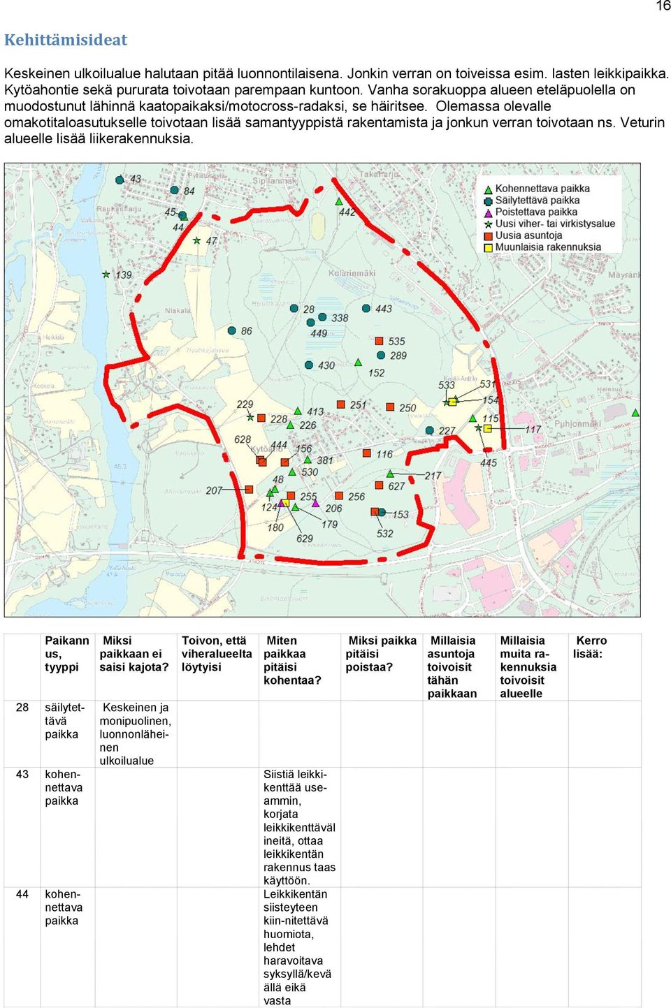 Olemassa olevalle omakotitaloasutukselle toivotaan lisää samantyyppistä rakentamista ja jonkun verran toivotaan ns. Veturin alueelle lisää liikerakennuksia.