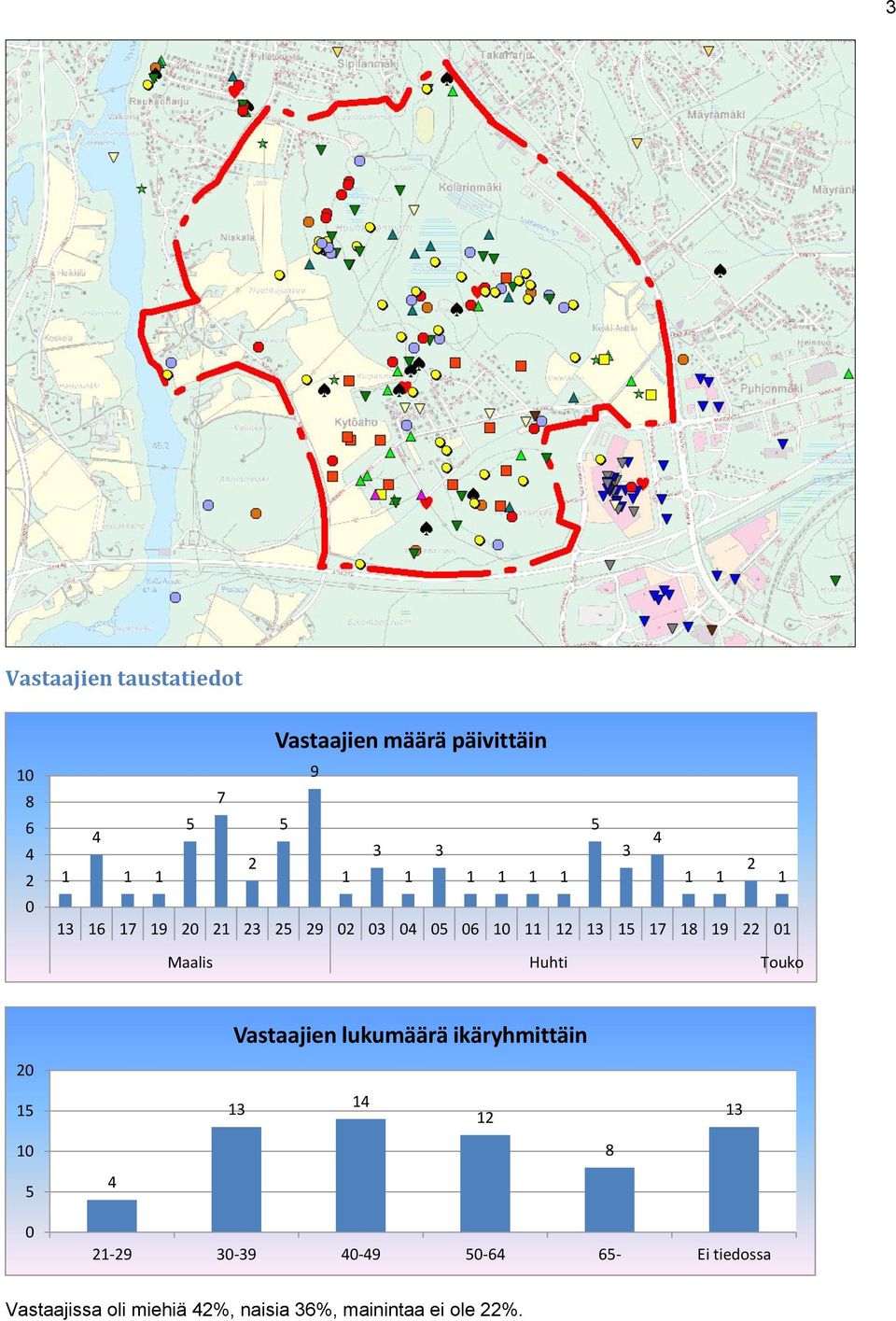 01 Maalis Huhti Touko Vastaajien lukumäärä ikäryhmittäin 20 15 13 14 12 13 10 8 5 0 4 21-29