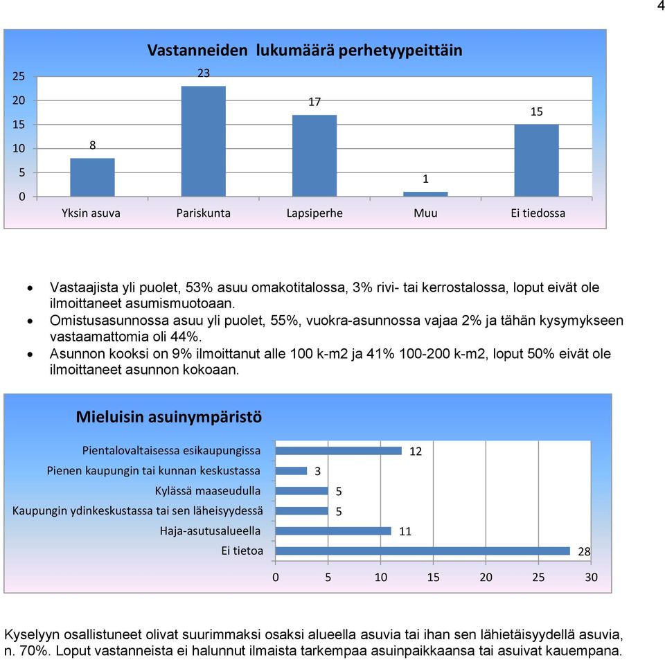 Asunnon kooksi on 9% ilmoittanut alle 100 k-m2 ja 41% 100-200 k-m2, loput 50% eivät ole ilmoittaneet asunnon kokoaan.