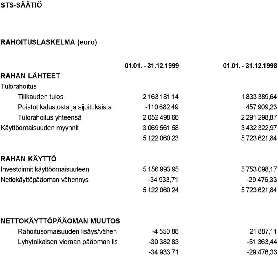 1998 RAHAN L HTEET Tulorahoitus Tilikauden tulos 2 163 181,14 1 833 389,64 Poistot kalustosta ja sijoituksista -110 682,49 457 909,23 Tulorahoitus