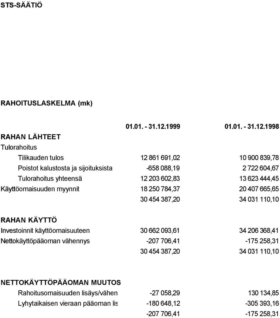 1998 RAHAN L HTEET Tulorahoitus Tilikauden tulos 12 861 691,02 10 900 839,78 Poistot kalustosta ja sijoituksista -658 088,19 2 722 604,67 Tulorahoitus