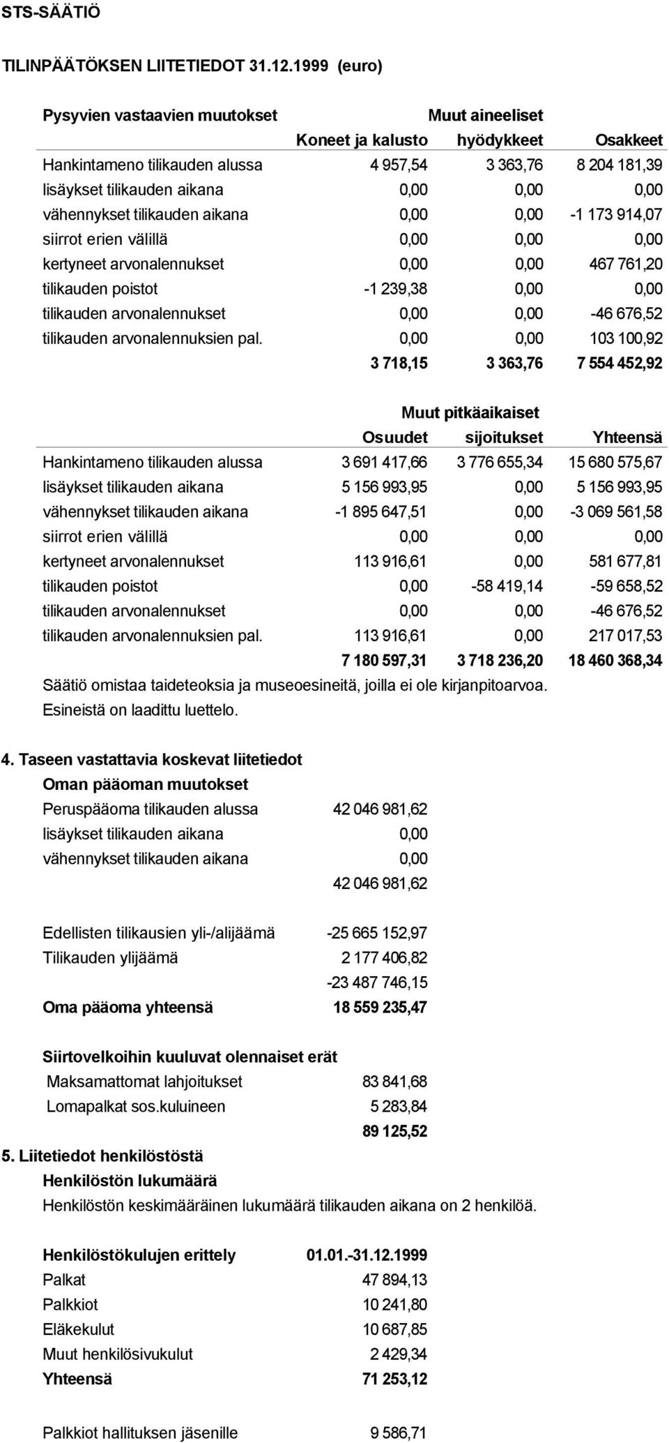 0,00 všhennykset tilikauden aikana 0,00 0,00-1 173 914,07 siirrot erien všlillš 0,00 0,00 0,00 kertyneet arvonalennukset 0,00 0,00 467 761,20 tilikauden poistot -1 239,38 0,00 0,00 tilikauden