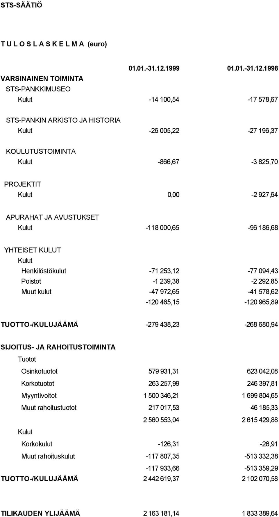 1998 VARSINAINEN TOIMINTA STS-PANKKIMUSEO Kulut -14 100,54-17 578,67 STS-PANKIN ARKISTO JA HISTORIA Kulut -26 005,22-27 196,37 KOULUTUSTOIMINTA Kulut -866,67-3 825,70 PROJEKTIT Kulut 0,00-2 927,64