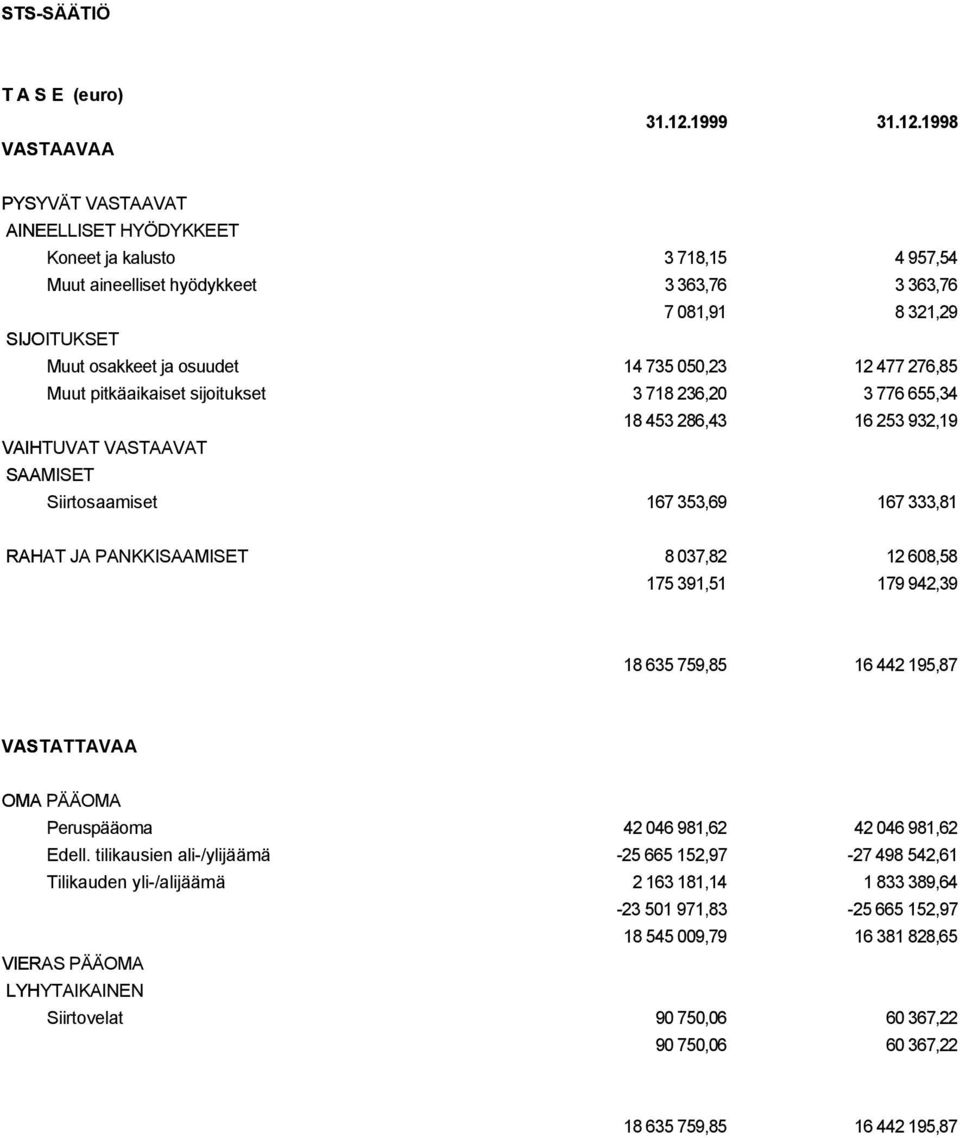 1998 PYSYV T VASTAAVAT AINEELLISET HY DYKKEET Koneet ja kalusto 3 718,15 4 957,54 Muut aineelliset hyšdykkeet 3 363,76 3 363,76 7 081,91 8 321,29 SIJOITUKSET Muut osakkeet ja osuudet 14 735 050,23 12