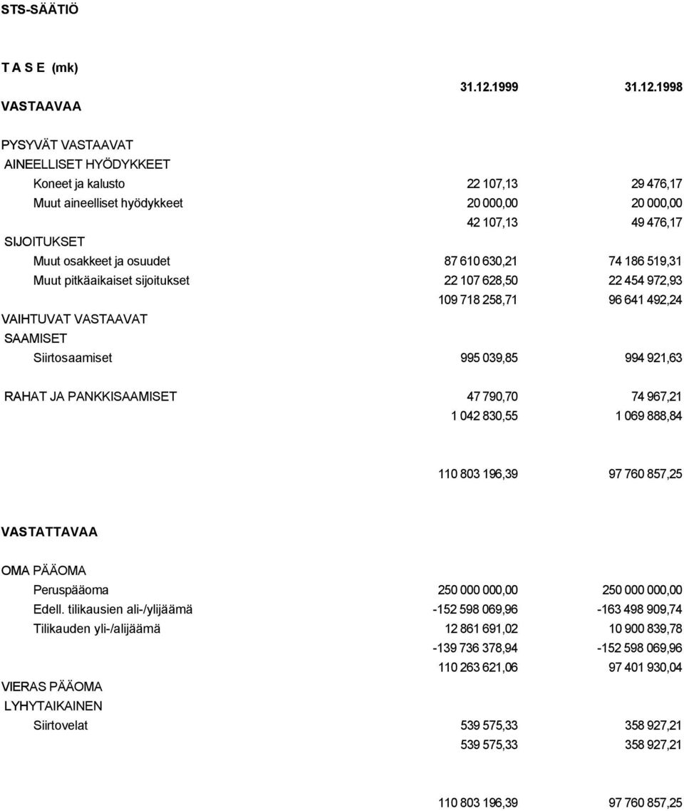 1998 PYSYV T VASTAAVAT AINEELLISET HY DYKKEET Koneet ja kalusto 22 107,13 29 476,17 Muut aineelliset hyšdykkeet 20 000,00 20 000,00 42 107,13 49 476,17 SIJOITUKSET Muut osakkeet ja osuudet 87 610