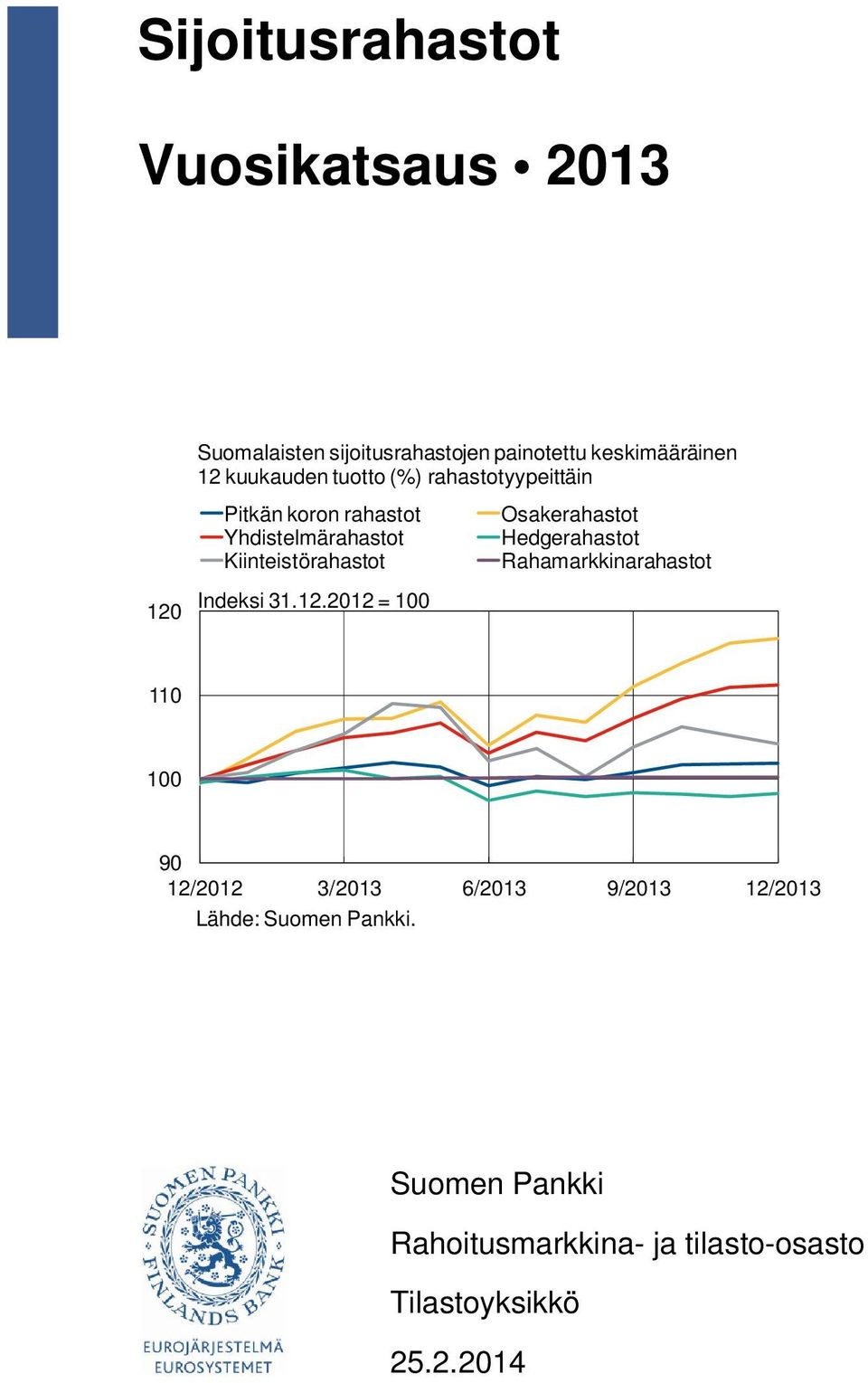 Kiinteistörahastot Indeksi 31.12.