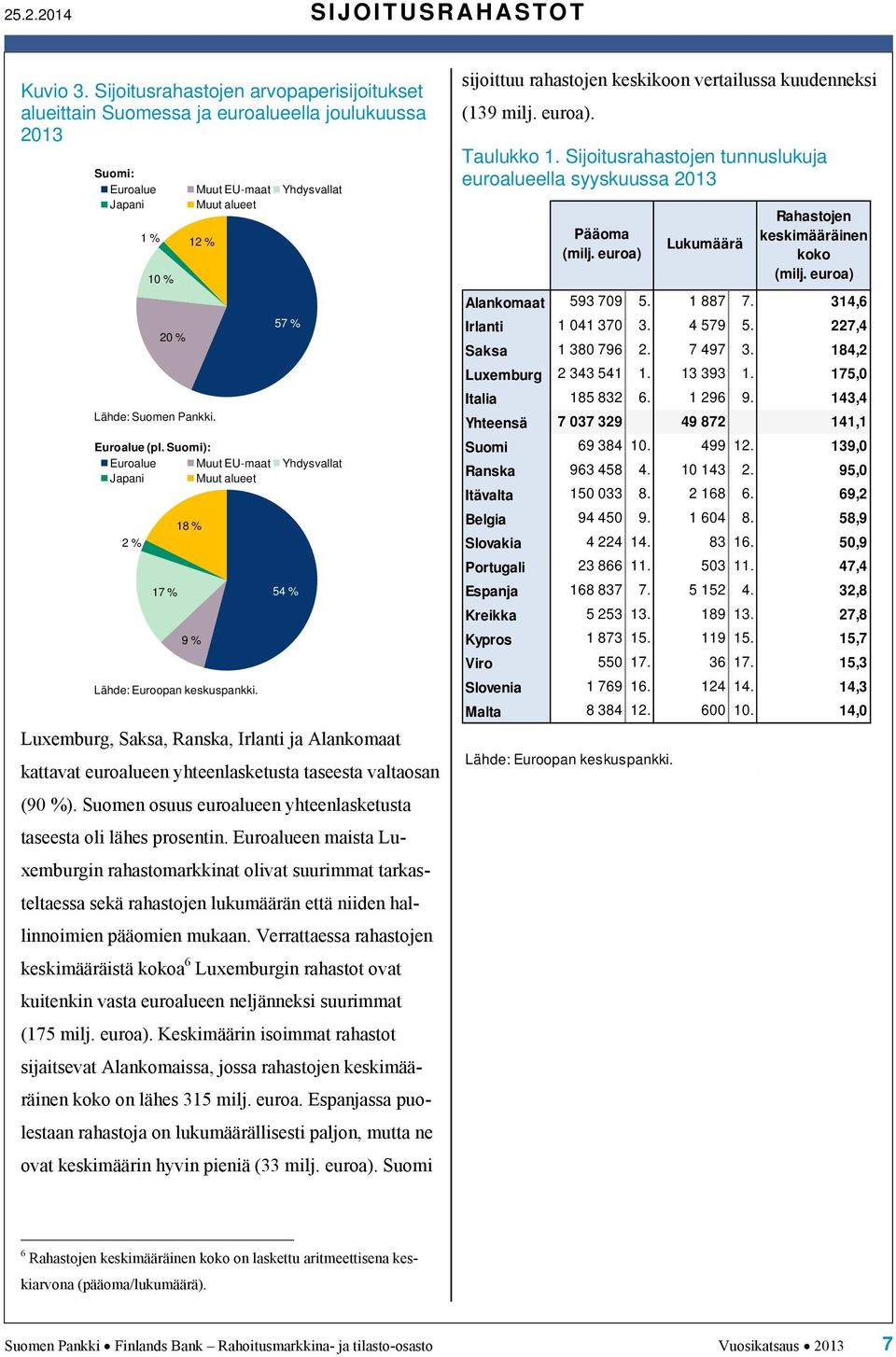 Euroalue (pl. Suomi): Euroalue Muut EU-maat Yhdysvallat Japani Muut alueet Lähde: Euroopan keskuspankki.