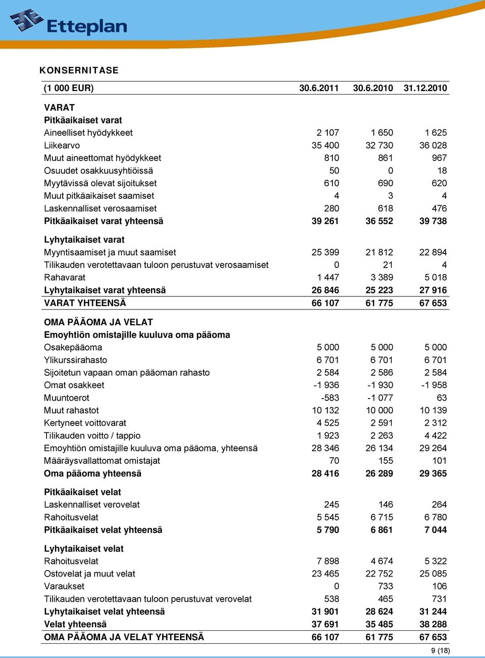 sijoitukset 610 690 620 Muut pitkäaikaiset saamiset 4 3 4 Laskennalliset verosaamiset 280 618 476 Pitkäaikaiset varat yhteensä 39 261 36 552 39 738 Lyhytaikaiset varat Myyntisaamiset ja muut saamiset