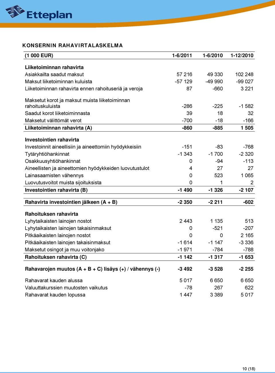 välittömät verot -700-18 -166 Liiketoiminnan rahavirta (A) -860-885 1 505 Investointien rahavirta Investoinnit aineellisiin ja aineettomiin hyödykkeisiin -151-83 -768 Tytäryhtiöhankinnat -1 343-1
