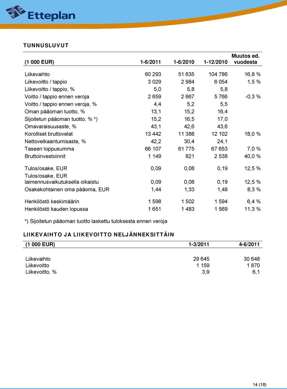 ennen veroja, % 4,4 5,2 5,5 Oman pääoman tuotto, % 13,1 15,2 16,4 Sijoitetun pääoman tuotto, % *) 15,2 16,5 17,0 Omavaraisuusaste, % 43,1 42,6 43,6 Korolliset bruttovelat 13 442 11 388 12 102 18,0 %