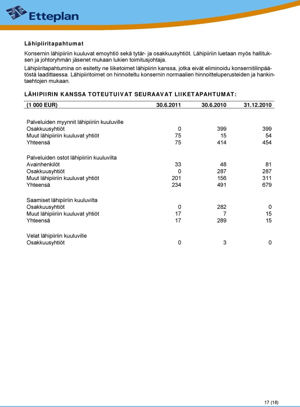 Lähipiiritoimet on hinnoiteltu konsernin normaalien hinnoitteluperusteiden ja hankintaehtojen mukaan. LÄHIPIIRIN KANSSA TOTEUTUIVAT SEURAAVAT LIIKETAPAHTUMAT: (1 000 EUR) 30.6.2011 30.6.2010 31.12.