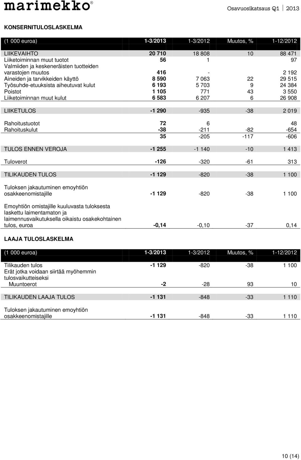 908 LIIKETULOS -1 290-935 -38 2 019 Rahoitustuotot 72 6 48 Rahoituskulut -38-211 -82-654 35-205 -117-606 TULOS ENNEN VEROJA -1 255-1 140-10 1 413 Tuloverot -126-320 -61 313 TILIKAUDEN TULOS -1