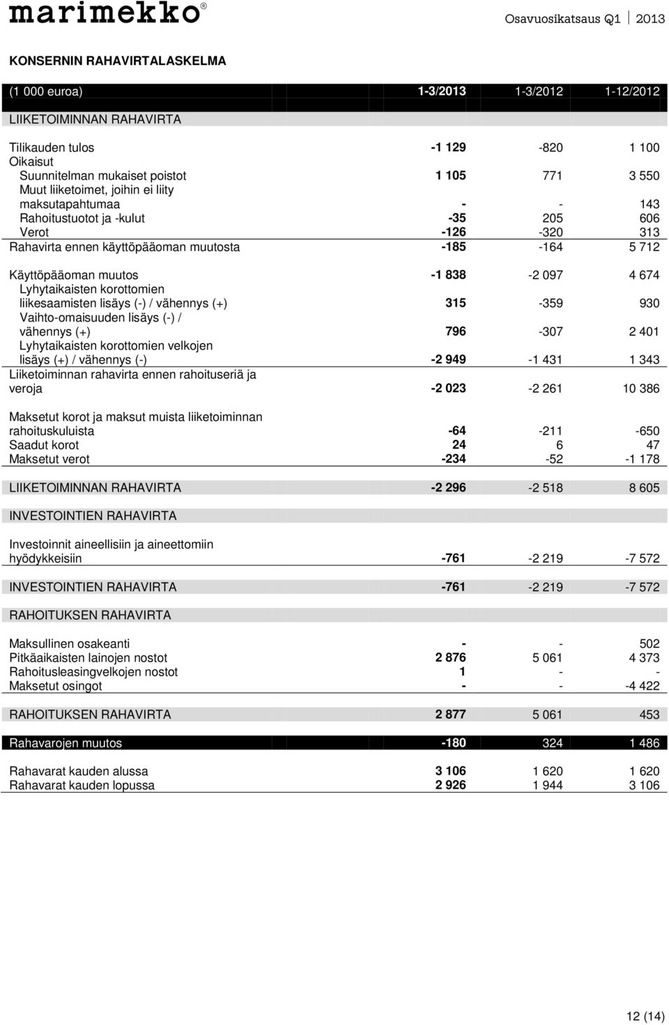 674 Lyhytaikaisten korottomien liikesaamisten lisäys (-) / vähennys (+) 315-359 930 Vaihto-omaisuuden lisäys (-) / vähennys (+) 796-307 2 401 Lyhytaikaisten korottomien velkojen lisäys (+) / vähennys