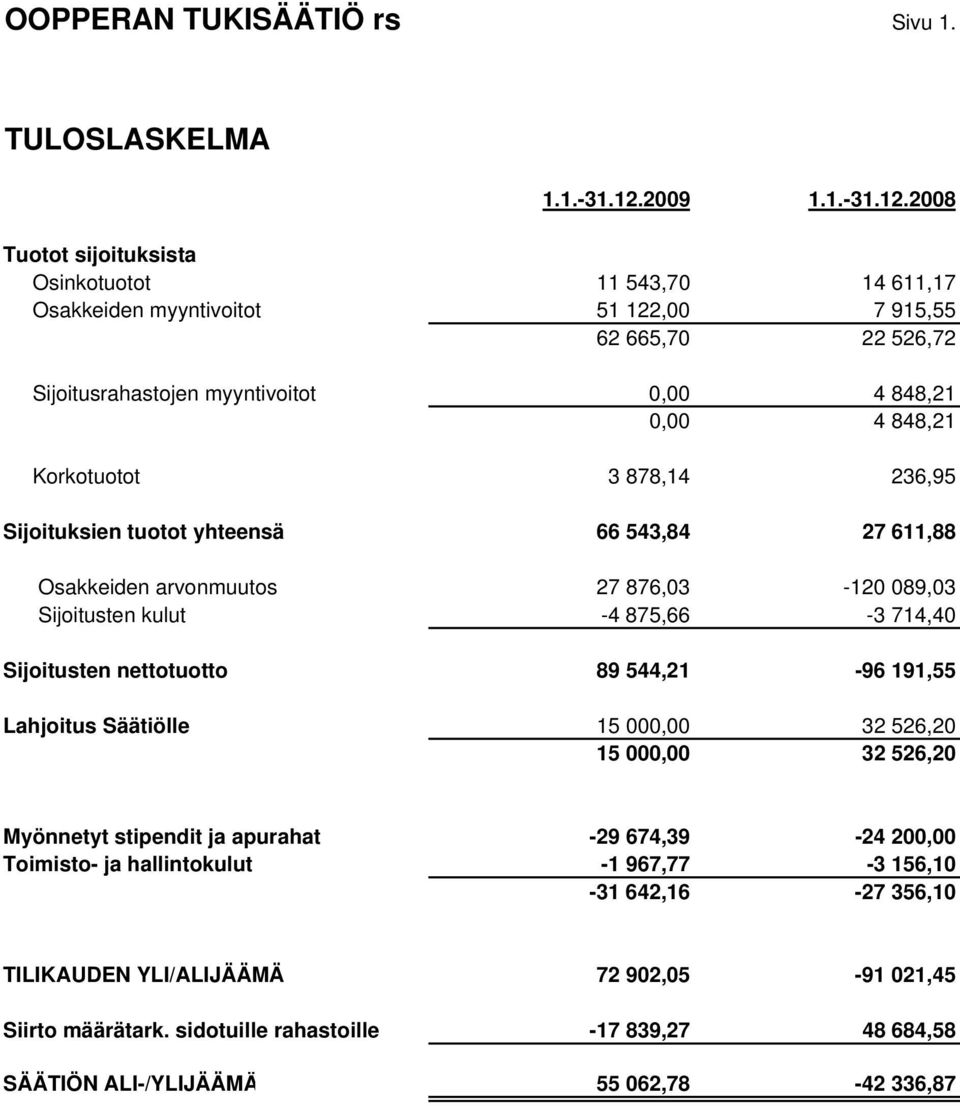 2008 Tuotot sijoituksista Osinkotuotot 11 543,70 14 611,17 Osakkeiden myyntivoitot 51 122,00 7 915,55 62 665,70 22 526,72 Sijoitusrahastojen myyntivoitot 0,00 4 848,21 0,00 4 848,21 Korkotuotot 3