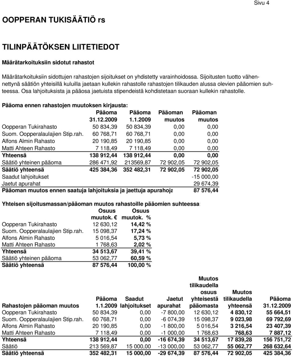 Osa lahjoituksista ja pääosa jaetuista stipendeistä kohdistetaan suoraan kullekin rahastolle. Pääoma ennen rahastojen muutoksen kirjausta: Pääoma Pääoma Pääoman Pääoman 31.