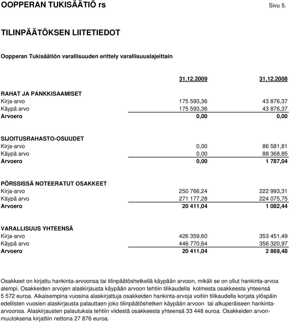 2008 RAHAT JA PANKKISAAMISET Kirja-arvo 175 593,36 43 876,37 Käypä arvo 175 593,36 43 876,37 Arvoero 0,00 0,00 SIJOITUSRAHASTO-OSUUDET Kirja-arvo 0,00 86 581,81 Käypä arvo 0,00 88 368,85 Arvoero 0,00