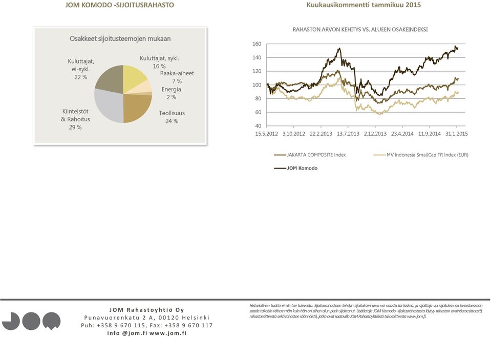 12.2013 23.4.2014 11.9.2014 31.1.2015 JAKARTA COMPOSITE Index MV Indonesia SmallCap TR Index (EUR) JOM Komodo saada takaisin vähemmän kuin hän on siihen alun perin sijoittanut.