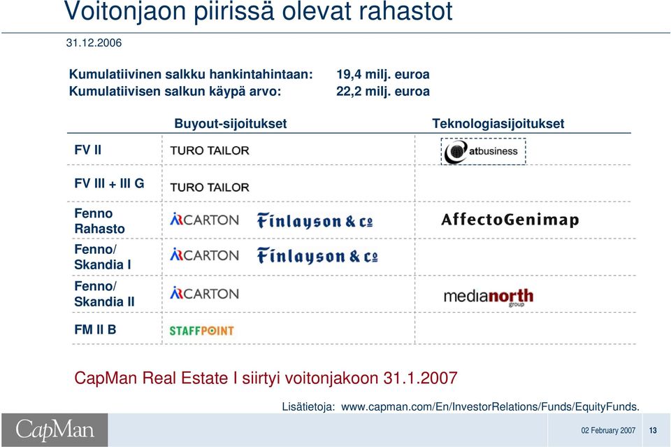 euroa 22,2 milj.