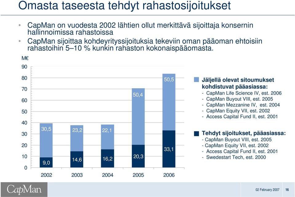 M 90 80 70 60 50 40 30 20 10 0 50,5 50,4 30,5 23,2 22,1 33,1 14,6 16,2 20,3 9,0 2002 2003 2004 2005 2006 Jäljellä olevat sitoumukset kohdistuvat pääasiassa: - CapMan Life Science IV, est.