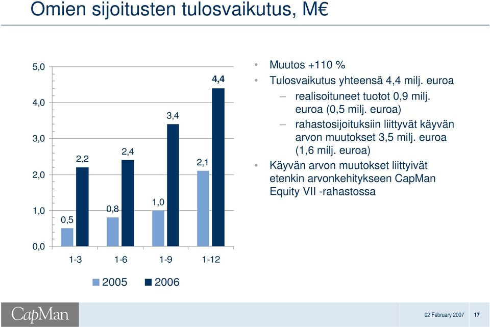 euroa) rahastosijoituksiin liittyvät käyvän arvon muutokset 3,5 milj. euroa (1,6 milj.