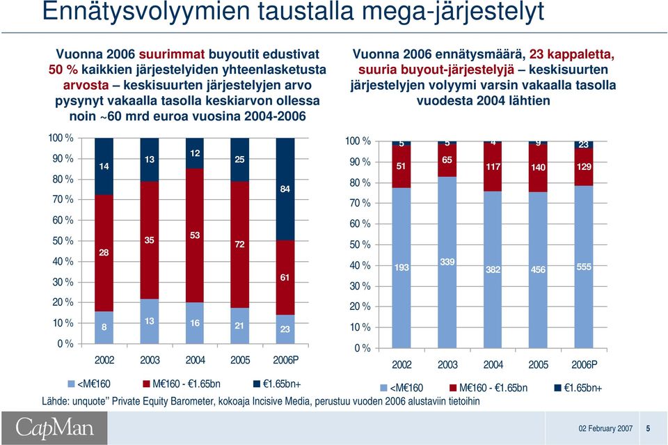 lähtien 100 % 100 % 5 5 4 9 23 12 90 % 13 25 14 90 % 65 51 117 140 129 80 % 80 % 84 70 % 70 % 60 % 60 % 53 50 % 35 72 50 % 28 40 % 40 % 339 193 382 456 555 61 30 % 30 % 20 % 20 % 10 % 8 13 16 21 23