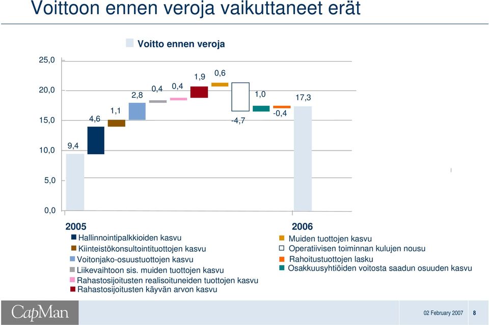 kulujen nousu Voitonjako-osuustuottojen kasvu Rahoitustuottojen lasku Liikevaihtoon sis.