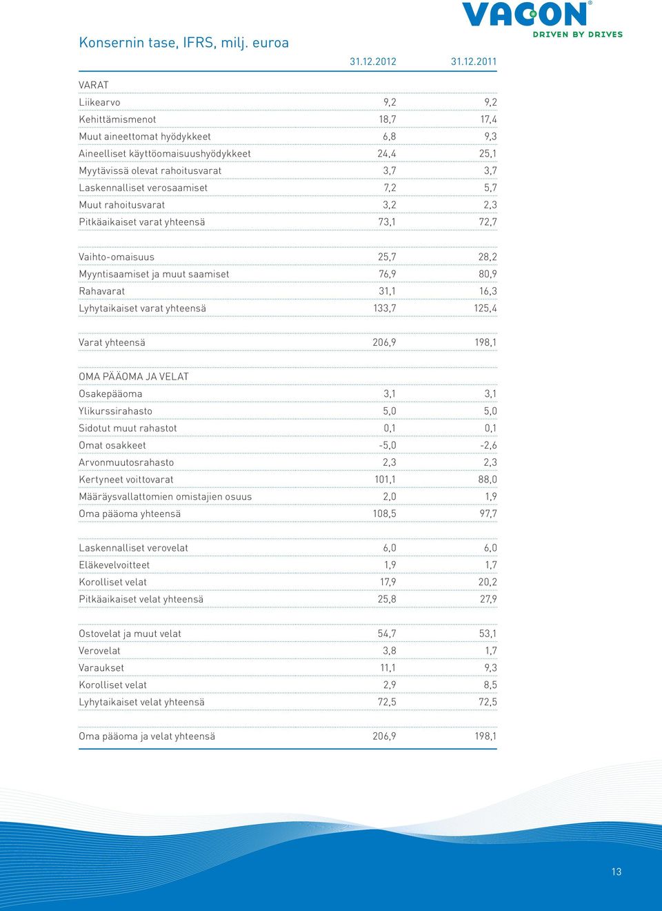 Laskennalliset verosaamiset 7,2 5,7 Muut rahoitusvarat 3,2 2,3 Pitkäaikaiset varat yhteensä 73,1 72,7 Vaihto-omaisuus 25,7 28,2 Myyntisaamiset ja muut saamiset 76,9 80,9 Rahavarat 31,1 16,3