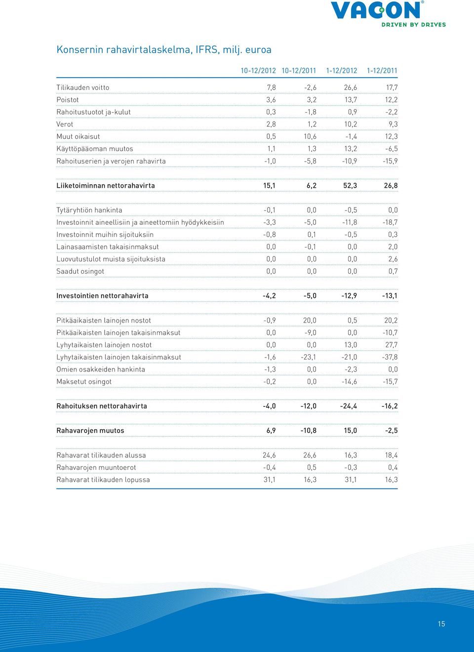 12,3 Käyttöpääoman muutos 1,1 1,3 13,2-6,5 Rahoituserien ja verojen rahavirta -1,0-5,8-10,9-15,9 Liiketoiminnan nettorahavirta 15,1 6,2 52,3 26,8 Tytäryhtiön hankinta -0,1 0,0-0,5 0,0 Investoinnit