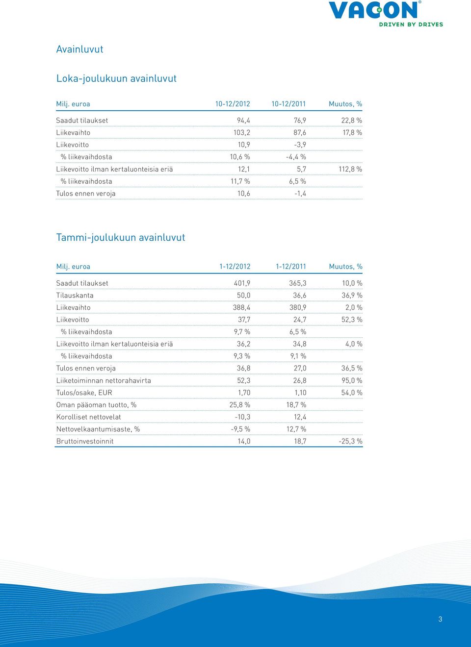 5,7 112,8 % % liikevaihdosta 11,7 % 6,5 % Tulos ennen veroja 10,6-1,4 Tammi-joulukuun avainluvut Milj.