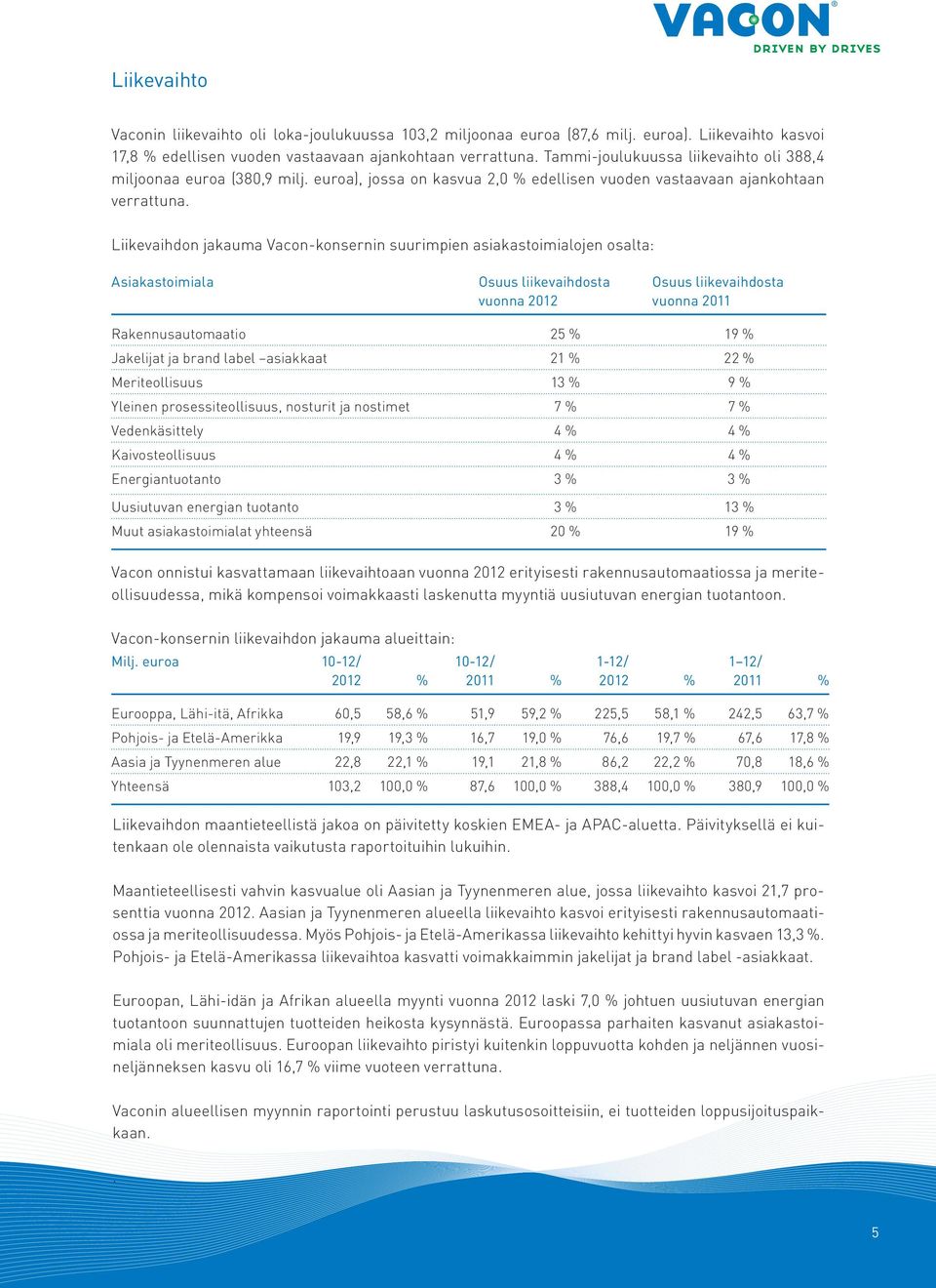 Liikevaihdon jakauma Vacon-konsernin suurimpien asiakastoimialojen osalta: Asiakastoimiala Osuus liikevaihdosta vuonna 2012 Osuus liikevaihdosta vuonna 2011 Rakennusautomaatio 25 % 19 % Jakelijat ja