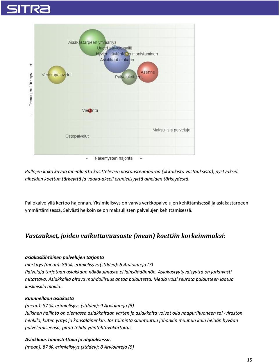 Vastaukset, joiden vaikuttavuusaste (mean) koettiin korkeimmaksi: asiakaslähtöinen palvelujen tarjonta merkitys (mean): 89 %, erimielisyys (stddev): 6 Arviointeja (7) Palveluja tarjotaan asiakkaan