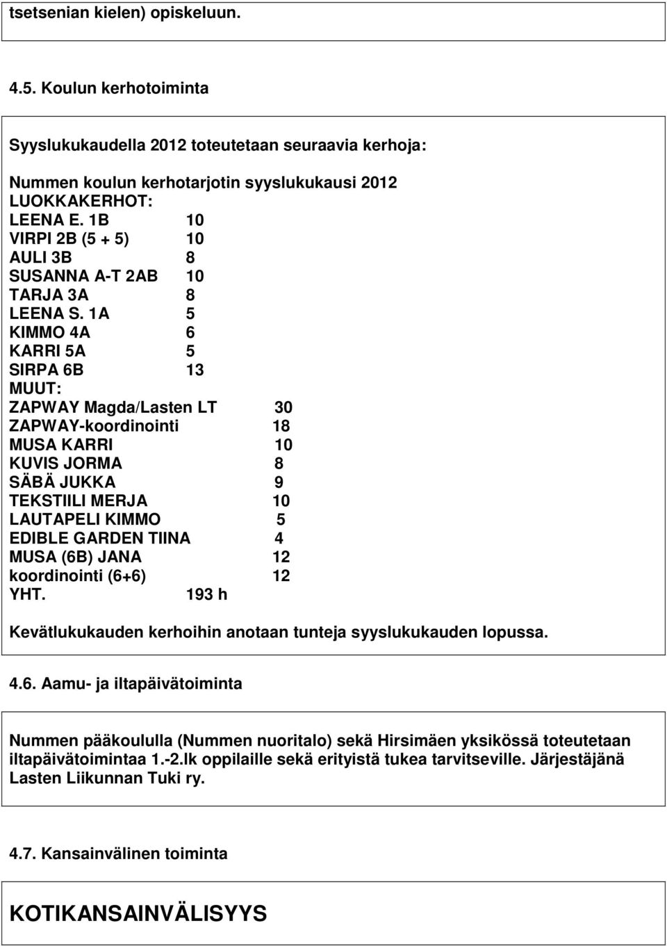 1A 5 KIMMO 4A 6 KARRI 5A 5 SIRPA 6B 13 MUUT: ZAPWAY Magda/Lasten LT 30 ZAPWAY-koordinointi 18 MUSA KARRI 10 KUVIS JORMA 8 SÄBÄ JUKKA 9 TEKSTIILI MERJA 10 LAUTAPELI KIMMO 5 EDIBLE GARDEN TIINA 4 MUSA