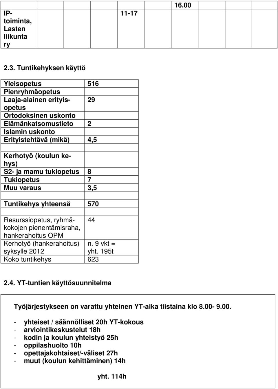 kehys) S2- ja mamu tukiopetus 8 Tukiopetus 7 Muu varaus 3,5 Tuntikehys yhteensä 570 Resurssiopetus, ryhmäkokojen pienentämisraha, hankerahoitus OPM Kerhotyö (hankerahoitus) syksylle 2012 44